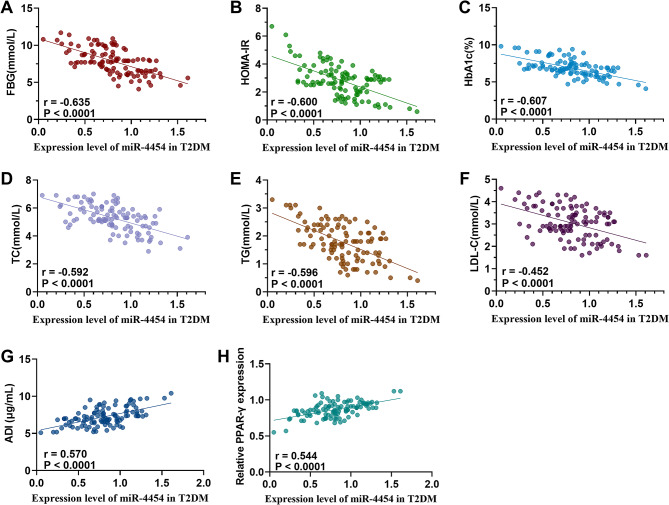 Circulating miR-4454 as a potential biomarker for the diagnosis of T2DM and the prediction value of comorbidity and complications in T2DM.