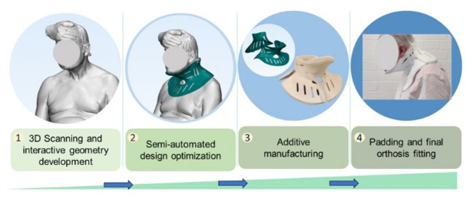 Clinical case study on custom 3D printed collars for dropped head syndrome patients.
