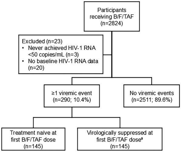 Efficacy of Bictegravir/Emtricitabine/Tenofovir Alafenamide (B/F/TAF) After A Viremic Event: A Pooled Analysis of Studies in People with HIV.