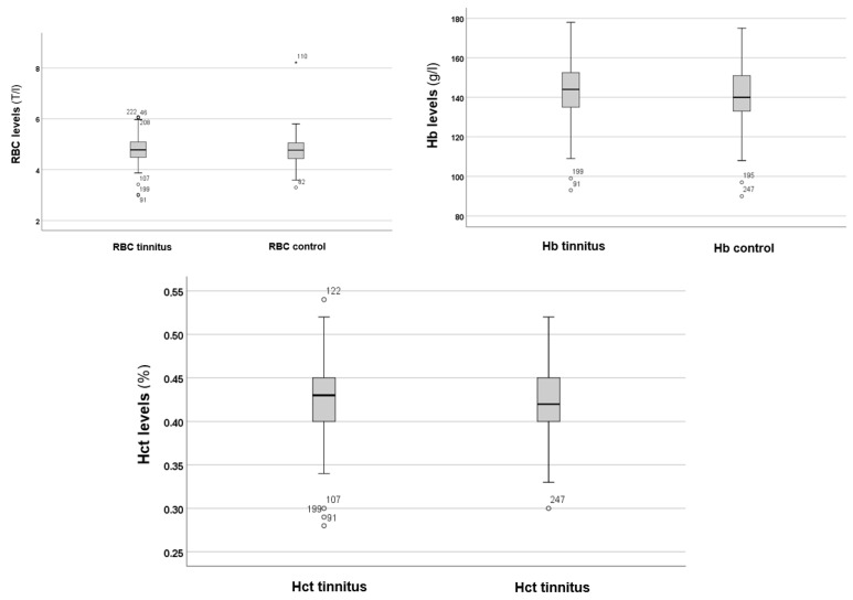 Exploring How Blood Cell Levels Influence Subjective Tinnitus: A Cross-Sectional Case-Control Study.