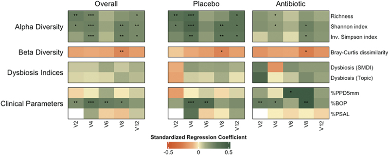 Association of supragingival plaque management with subgingival microbiota is moderated by adjunctive antibiotics in stage III-IV periodontitis patients during periodontal therapy.