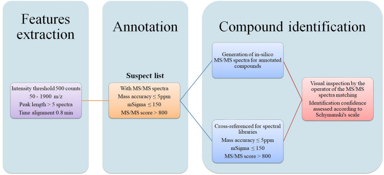 Supramolecular solvent-based all-in-one extractions for comprehensive suspect screening of chemicals in food contact materials.