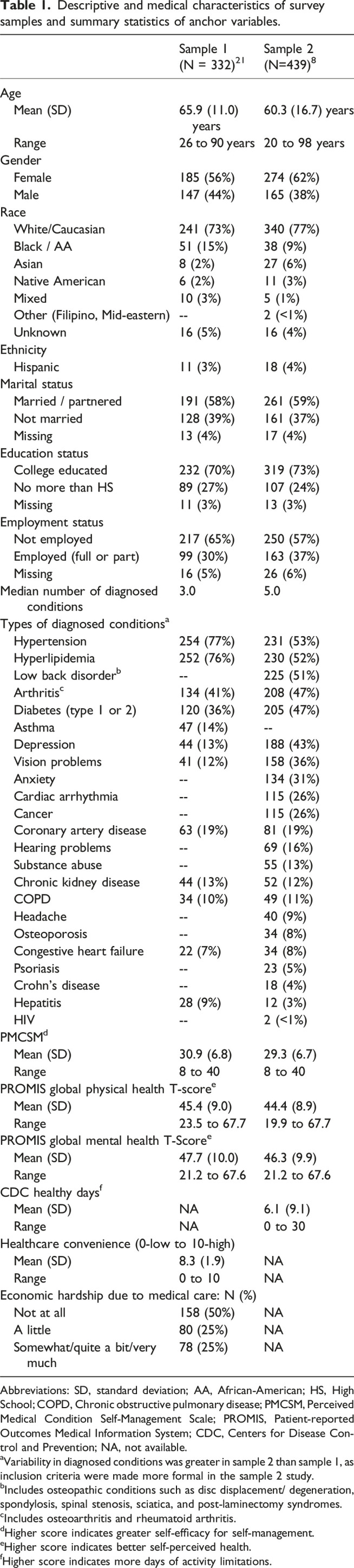 Deriving severity thresholds of treatment burden for the patient experience with treatment and self-management (PETS).