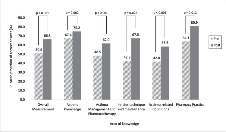 Evaluation of a competency-based CPD programme for pharmacists on asthma care: a feasibility study.