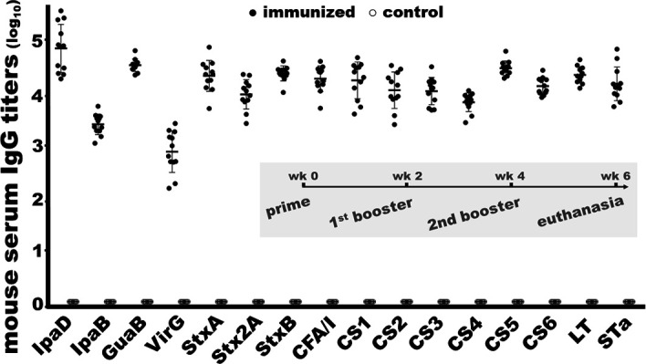 Immunogenicity and preclinical efficacy characterization of ShecVax, a combined vaccine against <i>Shigella</i> and enterotoxigenic <i>Escherichia coli</i>.