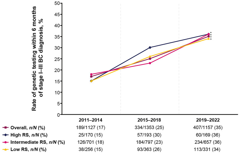 Oncotype DX Recurrence Score and Germline BRCA Variants in Patients with HR-Positive/HER2-Negative Early Breast Cancer: A Retrospective Observational Study.
