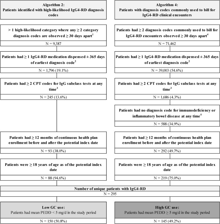 Burden of Glucocorticoid Use and Risk of Toxicities Among Patients with Immunoglobulin-G4-Related Disease: A Retrospective US-Based Claims Study.