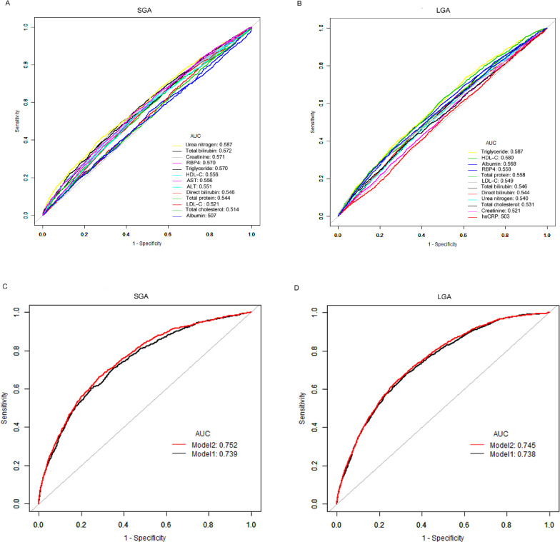 Impact of Serum Retinol-binding Protein 4 Levels in Late Pregnancy on the Incidence of Small/Large for Gestational Age Infants Among 11,854 Pregnant Women: A Retrospective Study.