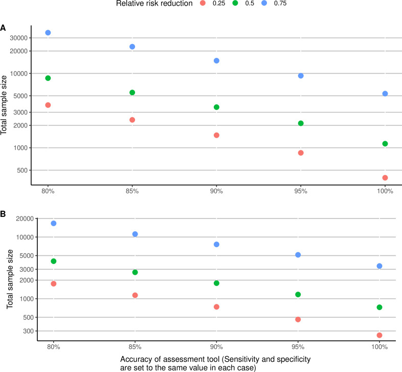Balancing precision and affordability in assessing infant development in large-scale mortality trials: secondary analysis of a randomised controlled trial.