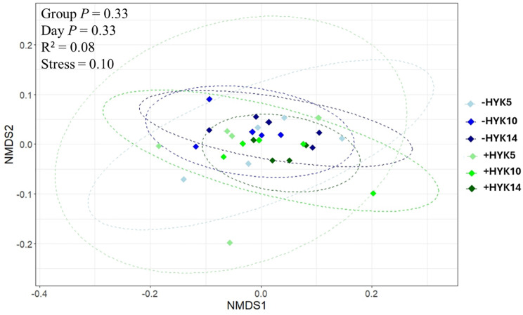 Associations between hyperketonemia and the rumen metagenome and metabolome in Holstein cows during the first 2 weeks postpartum.