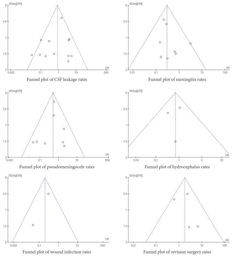 Reducing complications in duraplasty with autologous dural graft material: A meta-analysis.