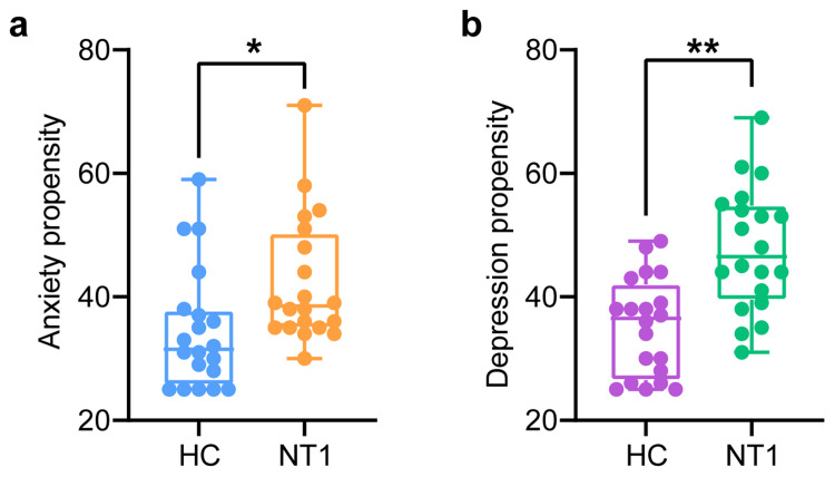 Functional Brain Activity Alterations in Type 1 Narcolepsy Patients with Anxiety and Depression: A 7-Tesla Resting State-Functional Magnetic Resonance Imaging Study.