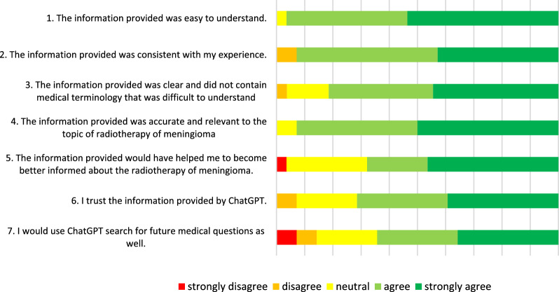 Evaluating large language models as an educational tool for meningioma patients: patient and clinician perspectives.