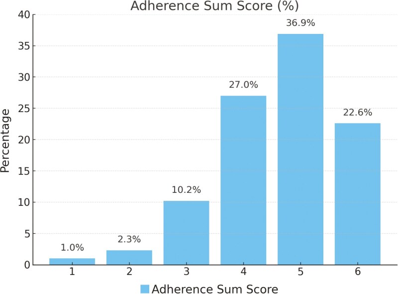 Adherence to clinical practice guidelines amongst adolescents with buccal fixed orthodontic appliances in northeast Netherlands: a cross-sectional study.