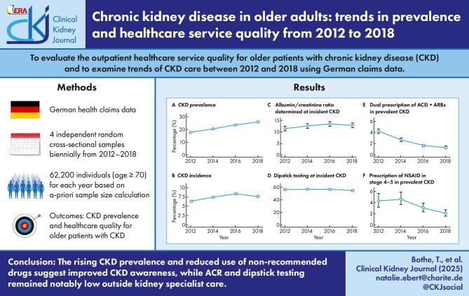 Chronic kidney disease in older adults: trends in prevalence and healthcare service quality from 2012 to 2018.