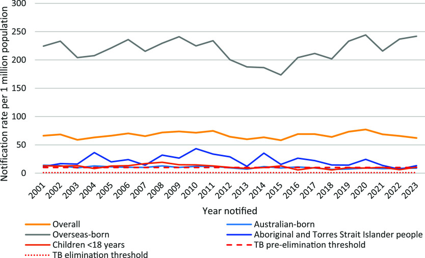 Progress and challenges to TB elimination in New South Wales, Australia.