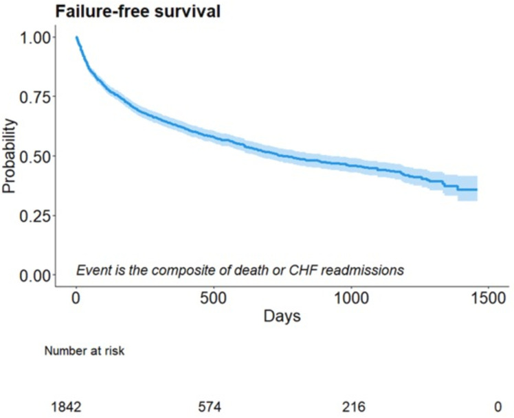 Predicting death or readmission following heart failure hospitalisation: the VancOuver CoastAL Acute Heart Failure (VOCAL-AHF) registry.