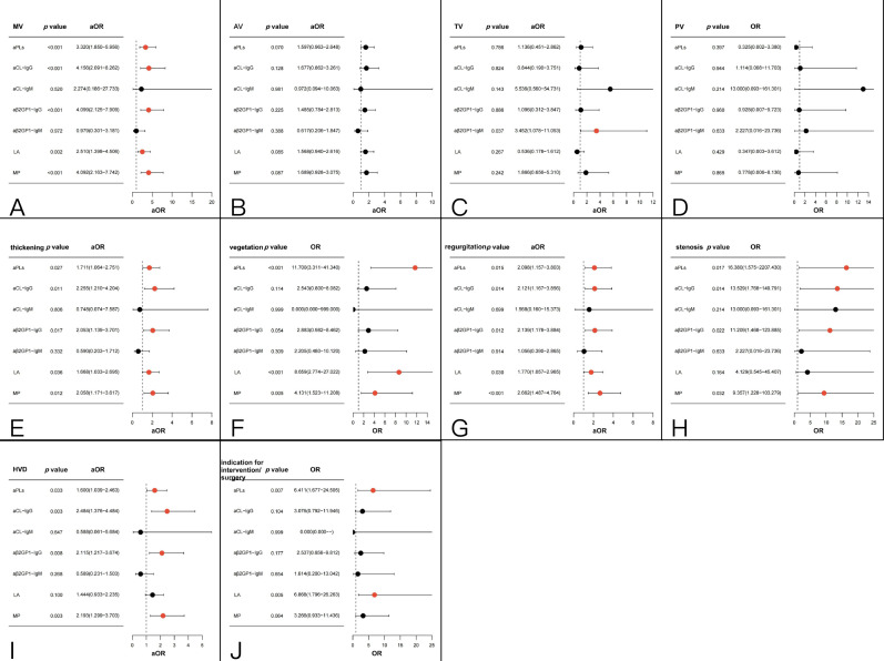 Impact of antiphospholipid antibodies on heart valve involvements in systemic lupus erythematosus: based on CSTAR cohort.