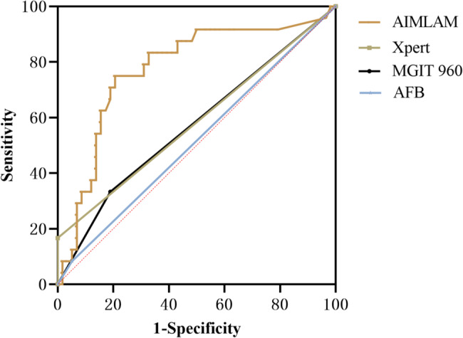Clinical application of the urinary lipoarabinomannan (AIMLAM) test in PLHIV with TB.