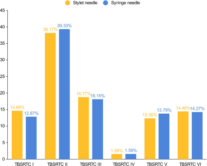 Do stylet needles improve diagnostic accuracy in thyroid fine-needle aspiration? A retrospective analysis.