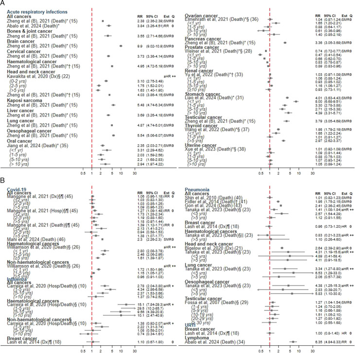 Associations between cancer survivorship and subsequent respiratory disease: a systematic literature review.