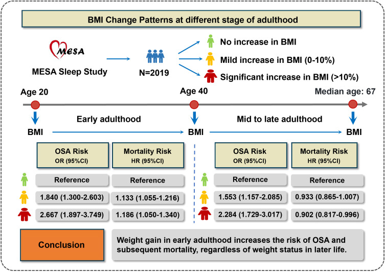 Association of Weight Change Across Adulthood with Obstructive Sleep Apnea: The Multi-Ethnic Study of Atherosclerosis.