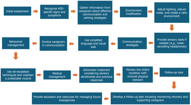 Management of critical care emergencies in children with autism spectrum disorder.