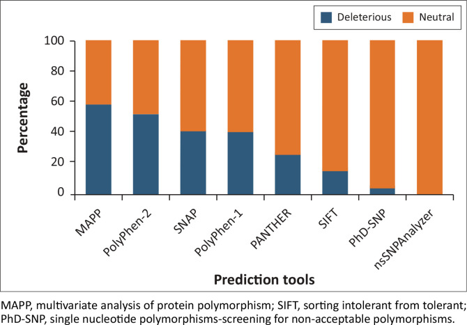 Functional and structural analysis of missense variants in the human <i>PDCD1</i> Gene.