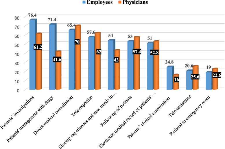 Knowledge, attitude, and practice regarding telemedicine among physicians and employees at Tanta University Hospitals, Egypt.