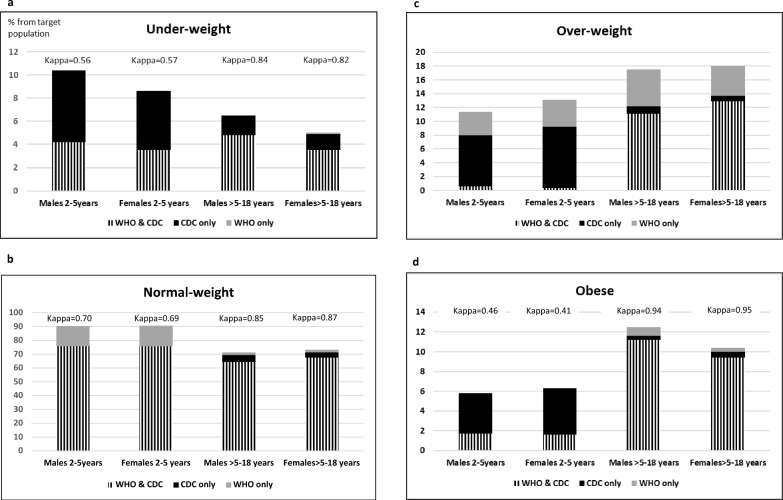 Comparison of WHO and CDC growth charts for defining weight status in the young population in Israel: a population-based cross-sectional study.