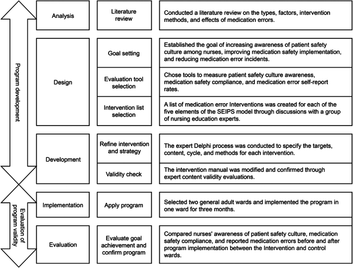 Development and Evaluation of a Multifaceted Intervention Program for Preventing Medication Administration Errors by Nurses.