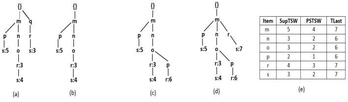 Sliding window based rare partial periodic pattern mining algorithms over temporal data streams.