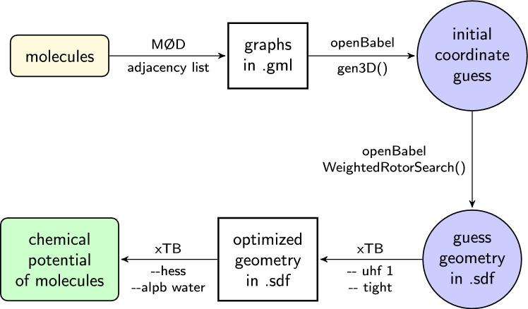 Thermodynamic free energy map for the non-oxidative glycolysis pathways.