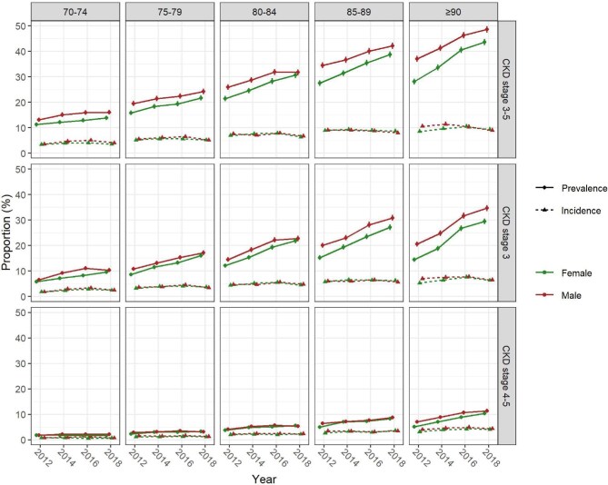Chronic kidney disease in older adults: trends in prevalence and healthcare service quality from 2012 to 2018.