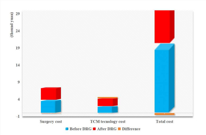 How does the dual policy-the C-DRG-based reimbursement system and subsidy policy for appropriate Traditional Chinese Medicine (TCM) techniques-influence physicians' choice of disease treatment methods in TCM hospitals?