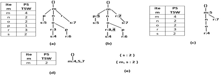 Sliding window based rare partial periodic pattern mining algorithms over temporal data streams.