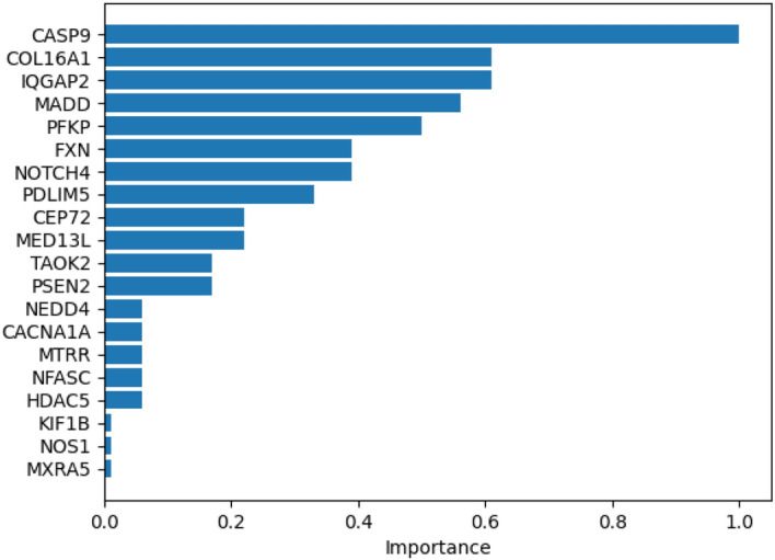 GNNMutation: a heterogeneous graph-based framework for cancer detection.