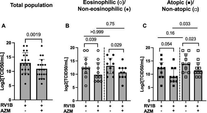 Effects of <i>in vitro</i> azithromycin treatment on bronchial epithelial antiviral immunity in asthma phenotypes.