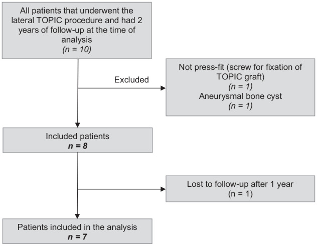 Talar OsteoPeriostic Grafting From the Iliac Crest (TOPIC): Prospective 2-Year Outcomes for Large Lateral Osteochondral Lesions of the Talus.