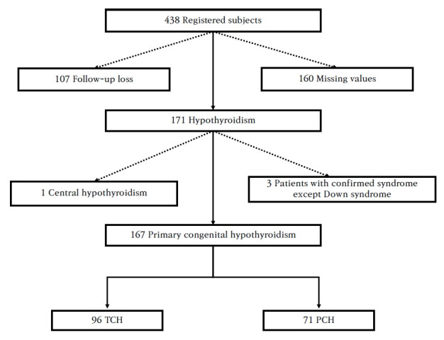 Predicting variables associated with diagnostic reevaluation of transient congenital hypothyroidism.
