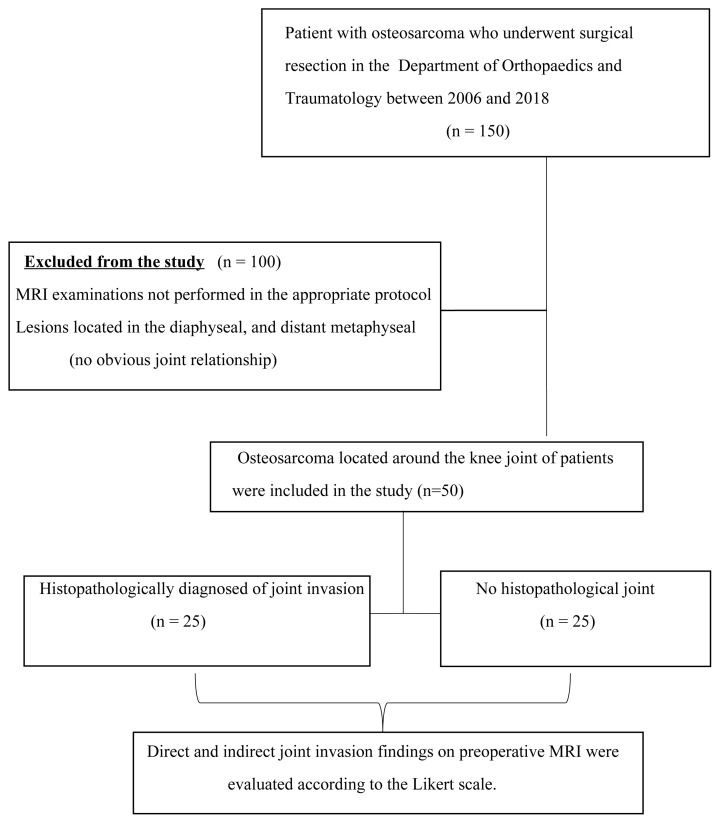 Diagnosis of knee joint invasion in patients with osteosarcoma: the value of direct and indirect MRI findings.