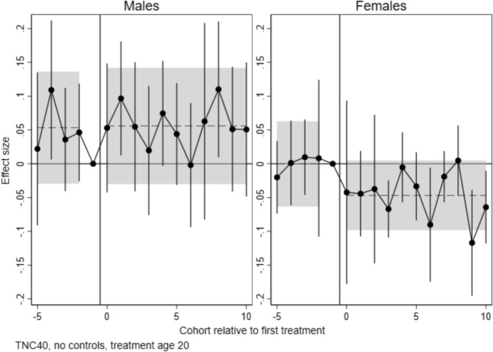 Educational Expansions and Fertility: Evidence from Norwegian College Reforms.
