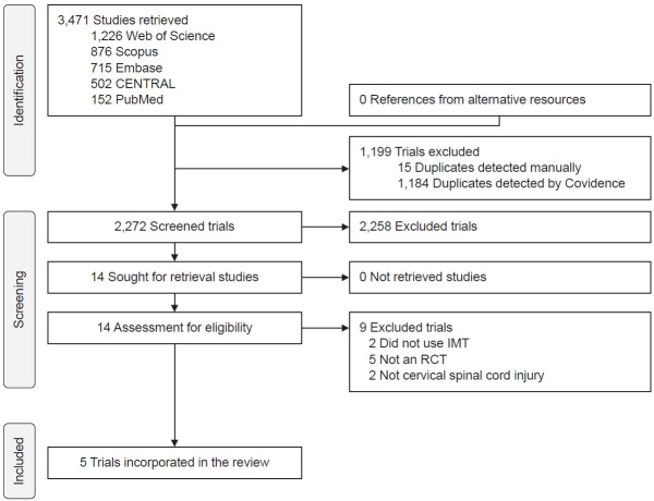 The Effects of Inspiratory Muscle Training in Individuals With Cervical Spinal Cord Injuries: A Systematic Review and Meta-Analysis.