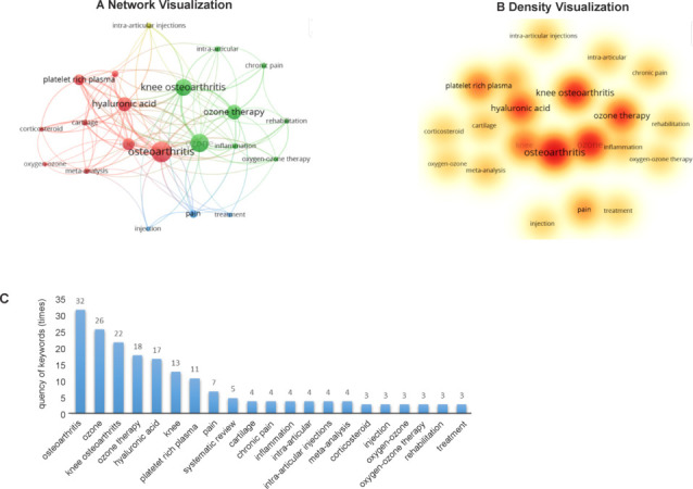 Ozone therapy for knee osteoarthritis: a literature visualization analysis of research hotspots and prospects.
