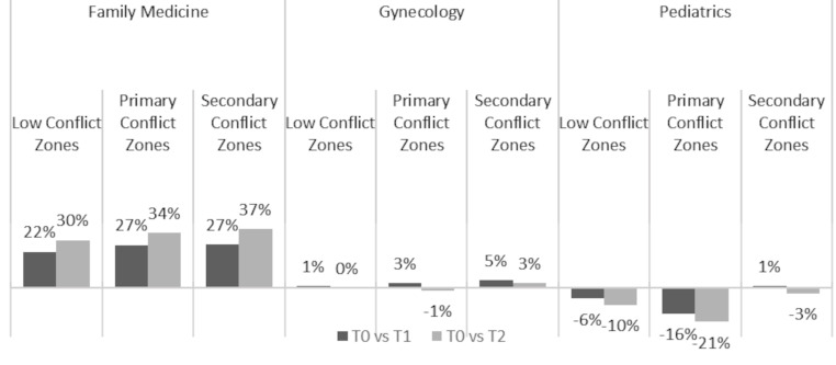 From Conflict to Care - Telemedicine Utilization During Wartime: A Retrospective Cohort Study.