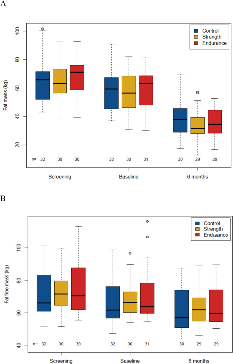 The effect of 6 months of structured strength or endurance exercise program on weight loss after gastric bypass surgery in a randomized controlled trial.
