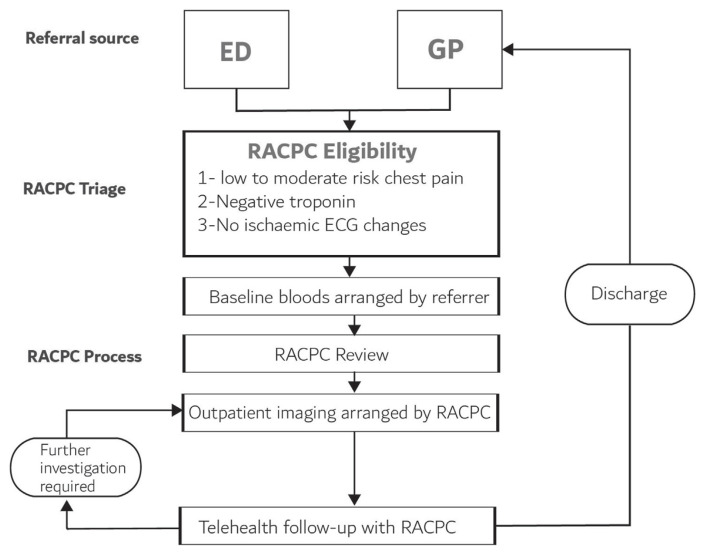 Rapid Access Chest Pain Assessment Clinic: An Australian Virtual Care Experience.