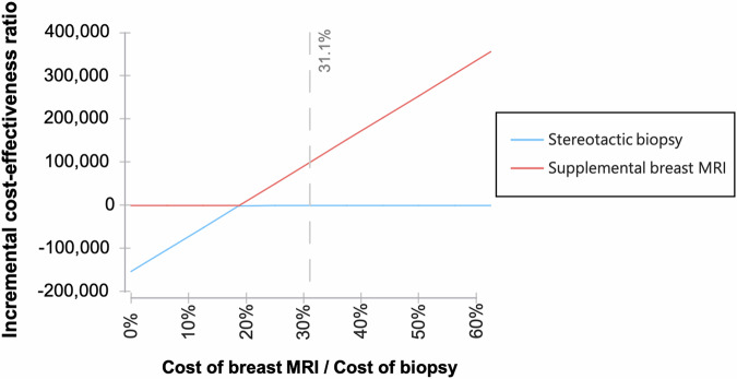 Cost-effectiveness of contrast-enhanced breast MRI in suspicious mammographic microcalcifications.