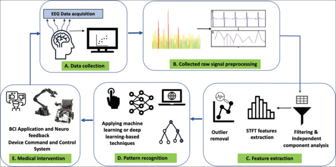 A Comprehensive Survey of Brain-Computer Interface Technology in Health care: Research Perspectives.