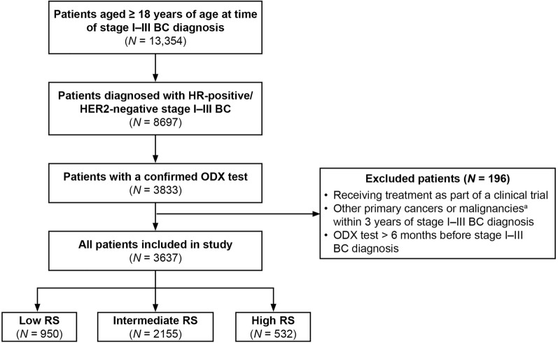 Oncotype DX Recurrence Score and Germline BRCA Variants in Patients with HR-Positive/HER2-Negative Early Breast Cancer: A Retrospective Observational Study.